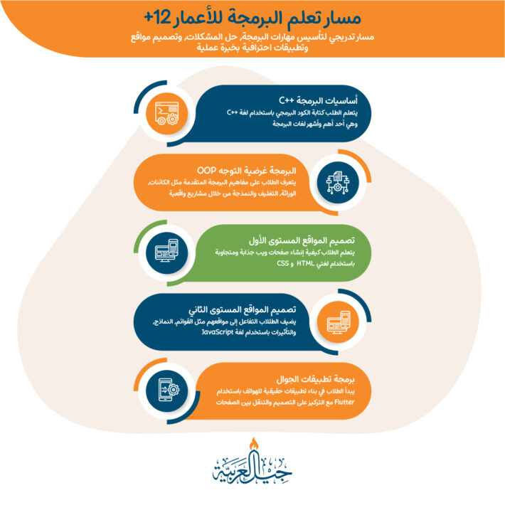 دورة عالم البرمجة للكبار